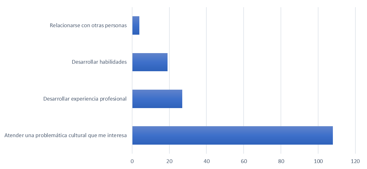 Motivaciones para desarrollar proyectos como parte de su formación académica