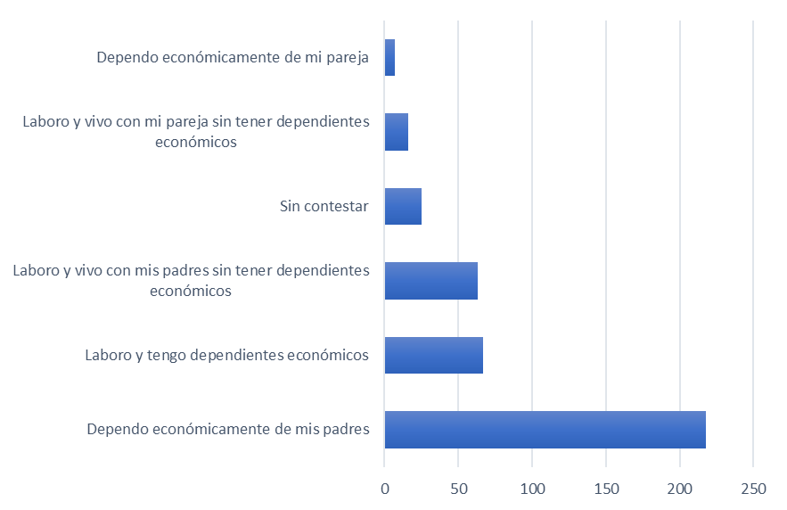 Dependencia económica de los estudiantes