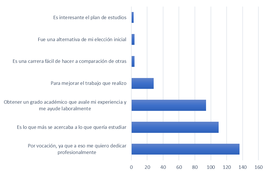 Motivaciones para ingresar a la licenciatura