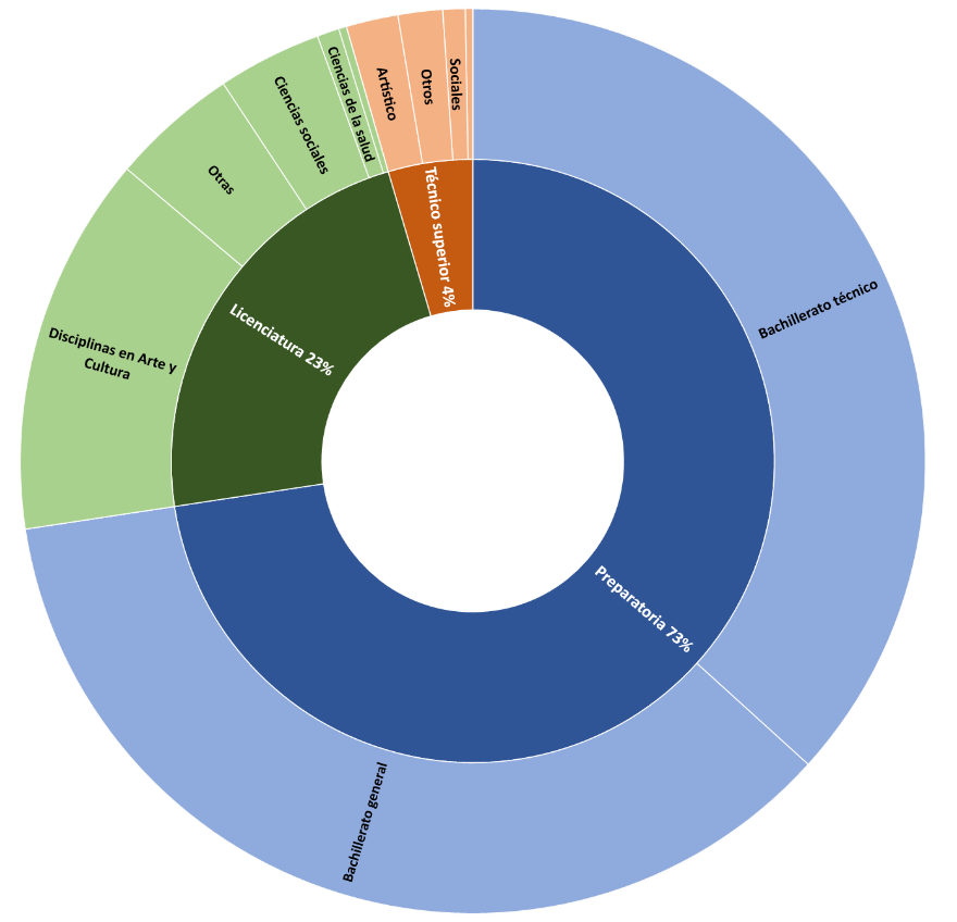 Grado de estudios previo a su ingreso a la licenciatura