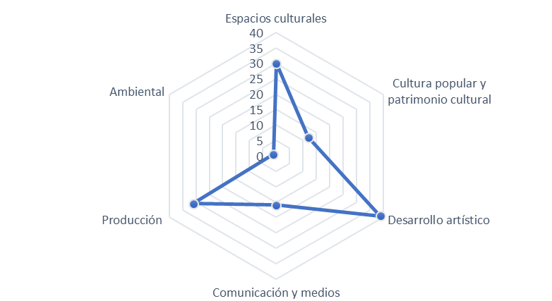 Campos culturales en el que tienen experiencia laboral