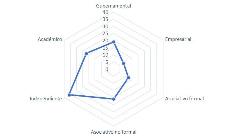 Ámbito de desempeño laboral de las personas con experiencia.
