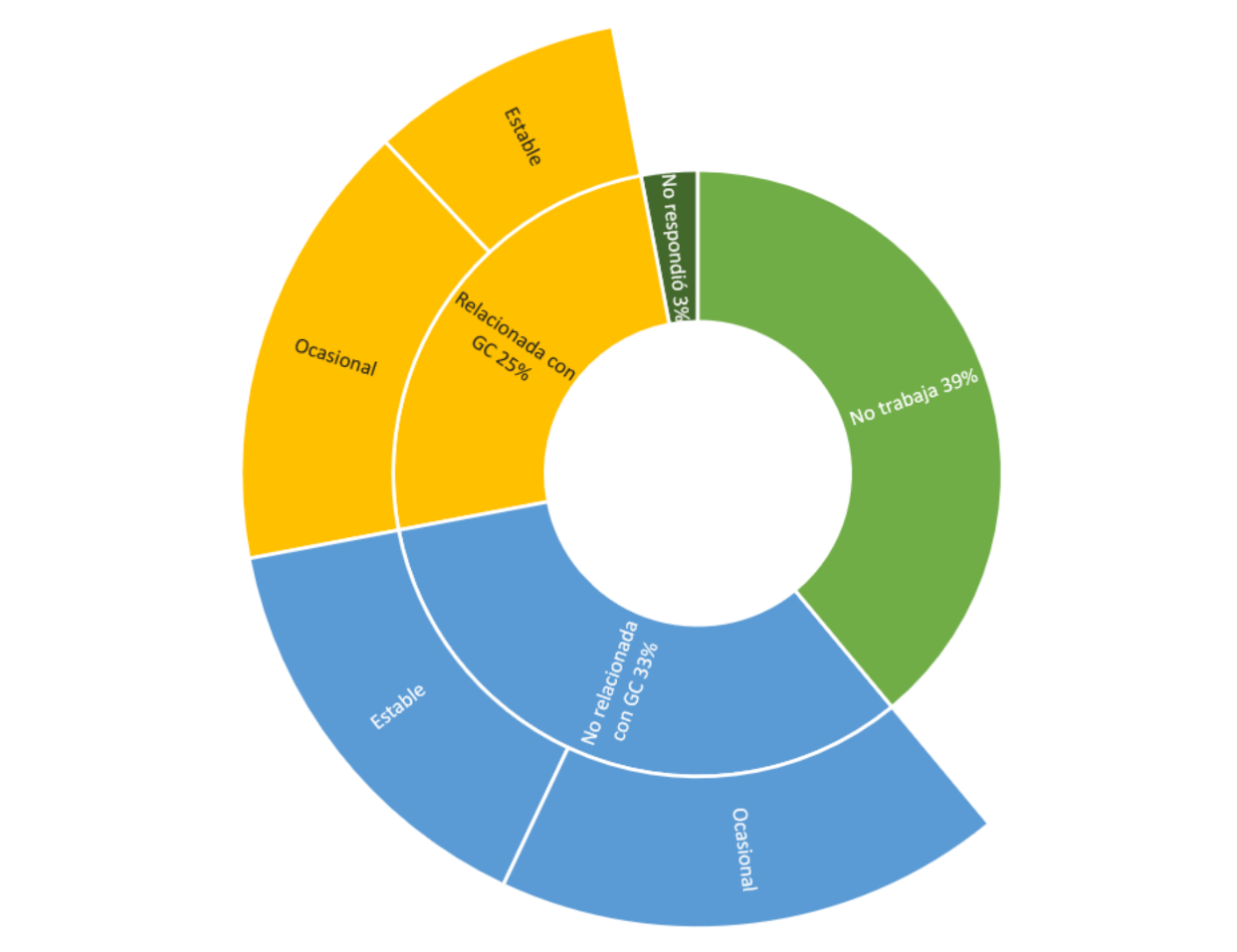 Situación laboral de los estudiantes