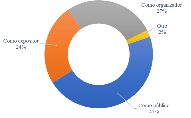 Formas de participación de los estudiantes