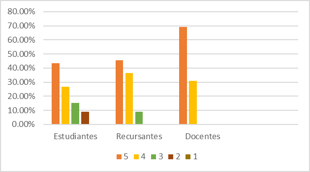 Nivel de inter�s sobre la tem�tica que atraviesa los 4 m�dulos