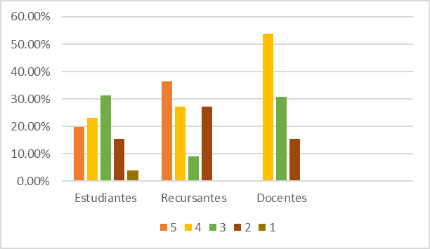 Grado de dificultad del cuento Harrison Bergeron