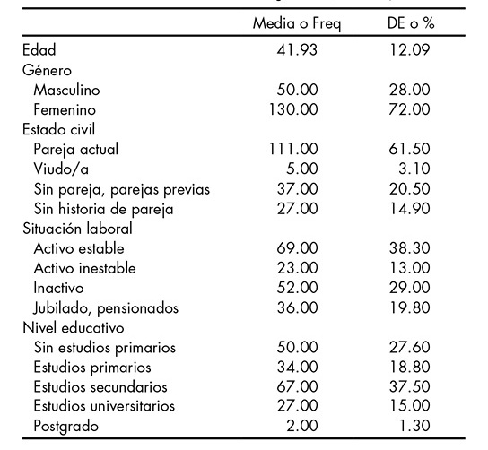 Características sociodemográficas (n = 180)