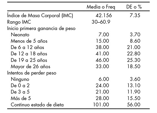 IMC y otros frecuencias (n = 180)