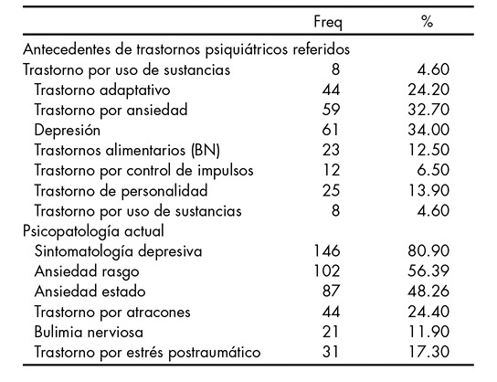 Comorbilidad psiquiátrica (n = 180)