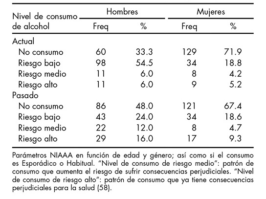Distribución del consumo de alcohol género (n = 180)