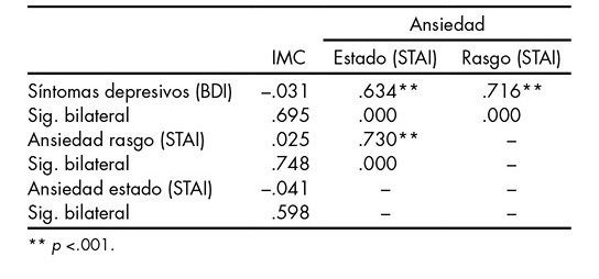 Correlación de Pearson entre sintomatología depresiva ansiosa, IMC (n = 180)