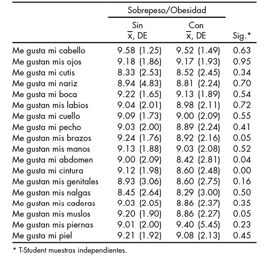 Variables de satisfacción corporal de acuerdo con la presencia de sobrepeso/obesidad clasificado por IMC