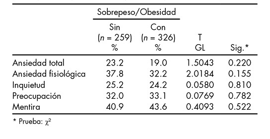Variables de ansiedad, inquietud, preocupación y mentira comparando población con y sin sobrepeso/obesidad