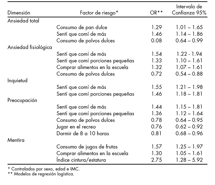 Variables predictoras de ansiedad y sus dimensiones