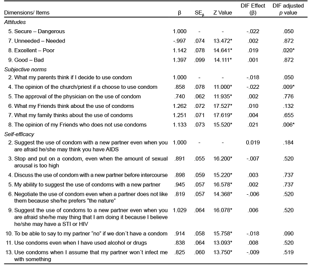 CFA and MIMIC analysis results