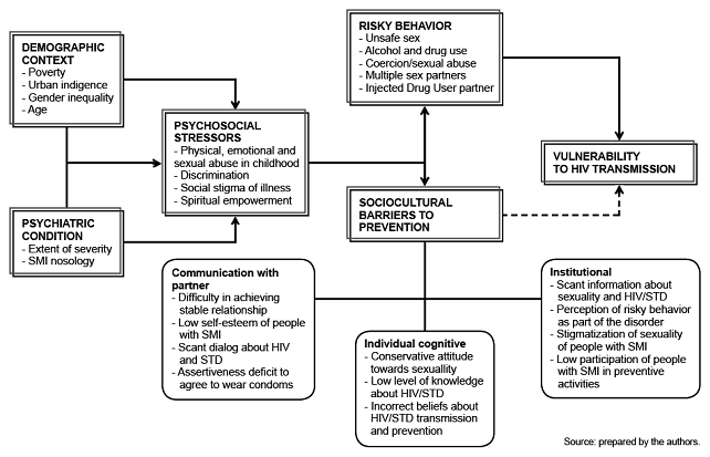 Synthesis of individual and sociocultural factors associated with the vulnerability to the risk of HIV transmission in the Severe Mental Illness population. The arrows indicate the direction in terms of influence of some factors over others and dotted arrows show factors related to sociocultural barriers as indirect determinants of vulnerability. Nevertheless, these barriers also show ties to and determine the context of risky behavior.
