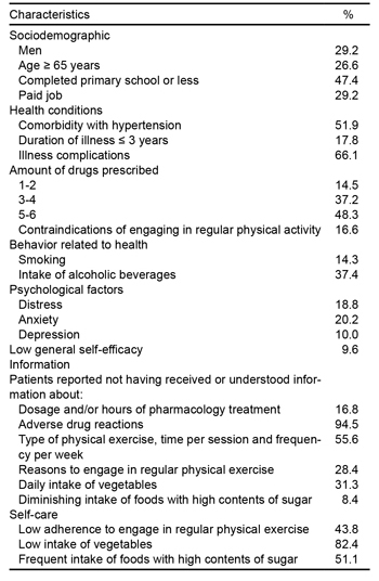 Study population personal characteristics and results of behavior (n = 489)