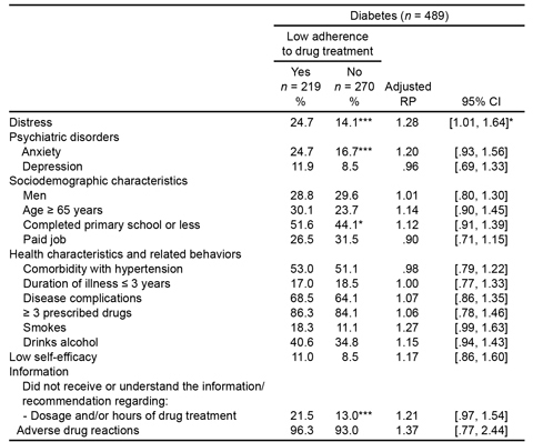 Association of distress secondary to diabetes with low adherence to drug treatment