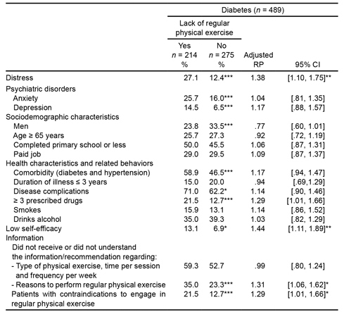 Association of distress secondary to diabetes with lack of regular physical exercise