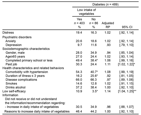 Association between distress secondary to diabetes and low intake of vegetables