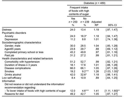 Association between distress secondary to diabetes and frequent intake of foods with high contents of sugar