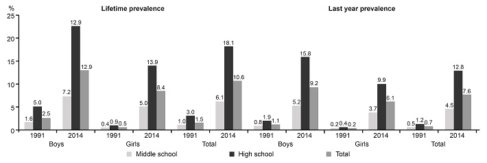 Trends in marijuana use among students.