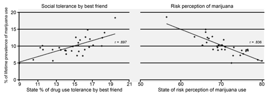 Relationship between marijuana use, social tolerance and risk perception.