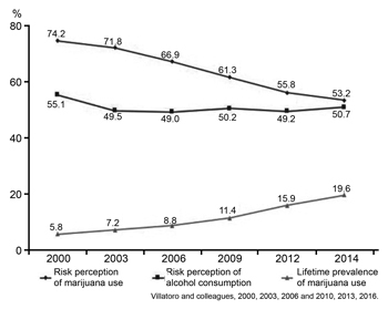 Trends in risk perception and marijuana use.