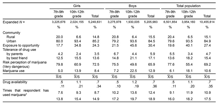 Marijuana use, social approval, risk perception and availability of drugs, by gender and educational level