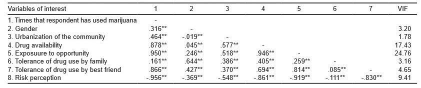 Relationship between marijuana use and environmental, social and individual variables