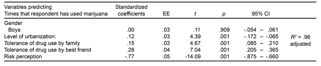 Multiple Linear Regression of marijuana use with environmental, social and individual variables