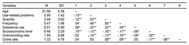 Correlations, averages and standard deviations from the variables of the model, college students, Mar del Plata, 2014