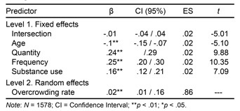 Multilevel model to predict alcohol-related problems among college students. Mar del Plata, 2014