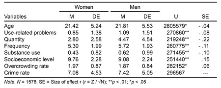 Analysis of the difference between averages (Mann-Whitney U), means and standard deviations of the variables of the model, by gender, college students, Mar del Plata, 2014