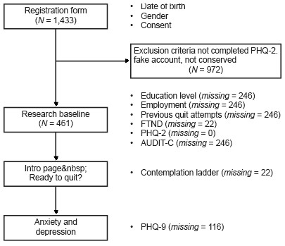 Data collection by intervention page and missing cases.
