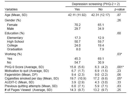 Comparison between sociodemographic measures, smoking history, motivation to quit, alcohol drinking, and intervention usage by participants with respect to an algorithm for depression detection using the instrument PHQ-2 (n = 461)