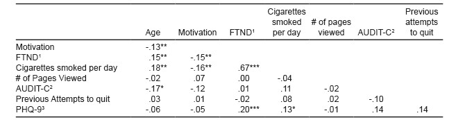 Spearman’s correlation matrix of sociodemographic variables, nicotine dependence, motivation to quit, alcohol drinking, and use of the intervention by participants (n = 461)