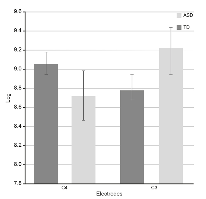 Differences in power spectrum of 8-13Hz band according to t tests.