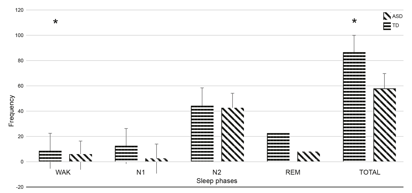 Frequency of the Mu segment during the night.