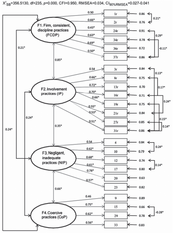 Model of confirmatory factor analysis for the parenting practices inventory (N = 442).