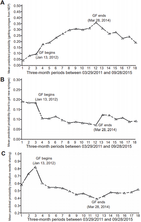 Probability of (A) receipt of syringes from NSP in the past 6 months, (B) finding it hard to get new syringes in the past 6 months and (C) receptive syringe sharing in the past 6 months based on self-reports pre, during and post Global Fund support among PWID in Tijuana.    Note. NSP: needle and syringe programs; PWID: people who inject drugs; GF: Global Fund. For the three estimates within the pre-GF period, the number of observations range was 195-262 observations; for the nine estimates during the GF period there were 194-364 observations; and for the six estimates within the post-GF period, there were 224-263.
