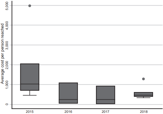 Average cost of people reached by harm reduction projects per year of project implementation. Note: 2015: $1,838.90 (max-min / $426.58 - $4,963.87); 2016: $459.77 (max-min / $33.66 - $1,099.99); 2017: $400.31 (max-min / $34.75 - $924.33); 2018: $613.90 (max-min / $349.08 - $1,291.85).