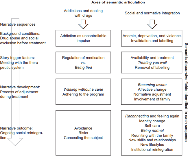 Structuring of discursive elements in the narration of the adjustment and social reintegration process by patients participating in a maintenance and detoxification program with methadone.