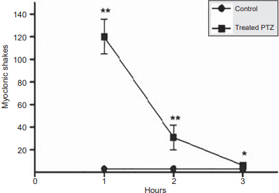 Number of myoclinic shakes of the head of animals in experimental group (PTZ 90 mg/kg) and in control group, recorded during three hours. Data are expressed as mean ± S.E.M. *p = .003, **p = .001.