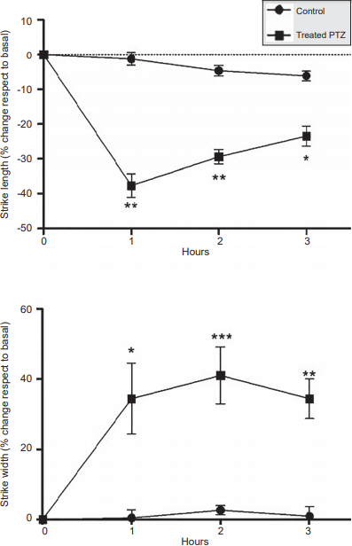 Percentage of change in the stride length and the width of animals in experimental group (PTZ 90 mg/kg) and control group, recorded during three hours. Data are expressed as mean ± S.E.M. *p = .001, **p = .0005.