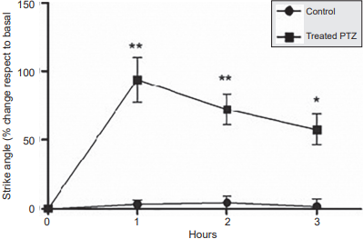 Percentage of change in the stride angle of animals in experimental group (PTZ 90 mg/kg) and control group, recorded during three hours. Data are expressed as mean ± S.E.M. *p = .0027, **p = .0005.