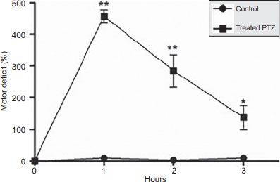 Percentage of change in the stride angle of animals in experimental group (PTZ 90 mg/kg) and control group, recorded during three hours. Data are expressed as mean ± S.E.M. *p = .0024, **p = .0003.