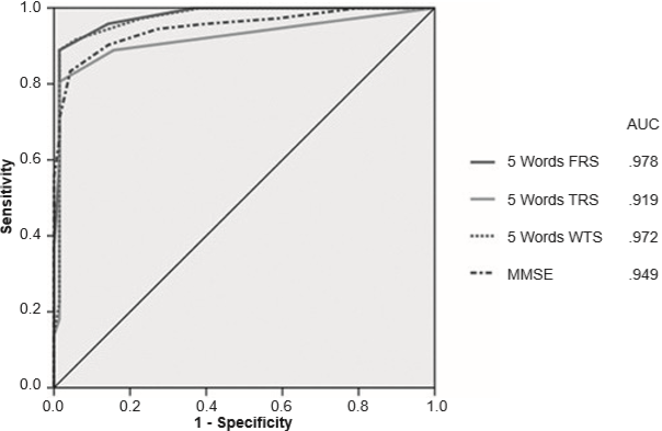 The area under the curve of the Mini-Mental State Examination (MMSE) and the free recall score (FRS), the total recall score (TRS), and the weighted total score (WTC) of the Five-Word Test for the diagnosis of major ND compared to cognitively healthy participants. AUC indicates the area under the curve.