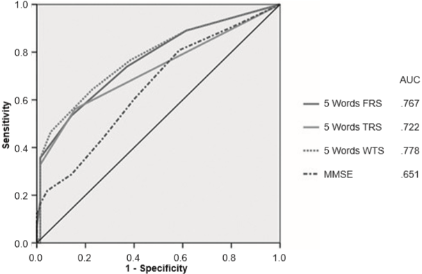 The area under the curve of the Mini-Mental State Examination (MMSE) and the free recall score (FRS), the total recall score (TRS), and the weighted total score (WTC) of the Five-Word Test for the diagnosis of minor ND compared to cognitively healthy participants. AUC indicates the area under the curve.