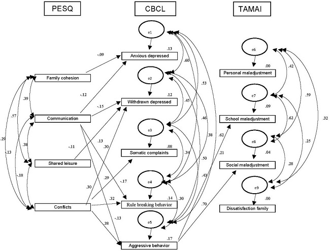 Model of structural equations of subscales of (PESQ) family dynamics predicting (CBCL) internalizing, externalizing and (TAMAI) adjustment problems (e = error; ***p < .001).